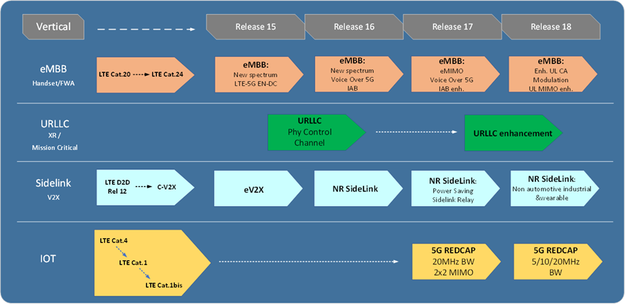 How RedCap fits into 5G and IoT - 5G Technology World