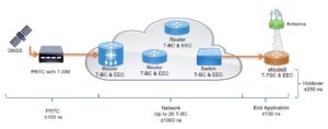 5G network timing