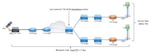 5G network timing