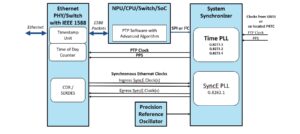 5G network timing