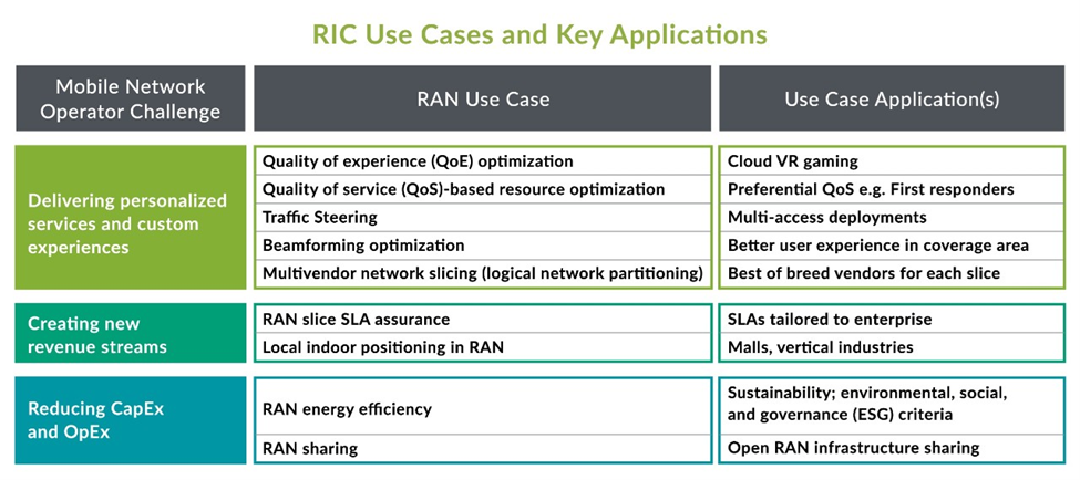 RIC RAN intelligent controller