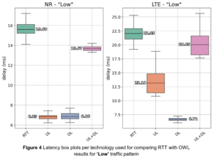 latency measurements