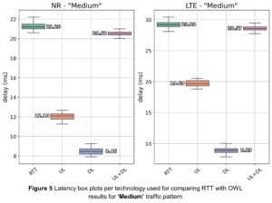 5G latency measurements