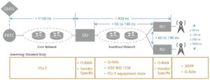 Network timing error