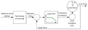 timing servo loop