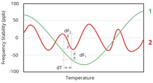 oscillator stability