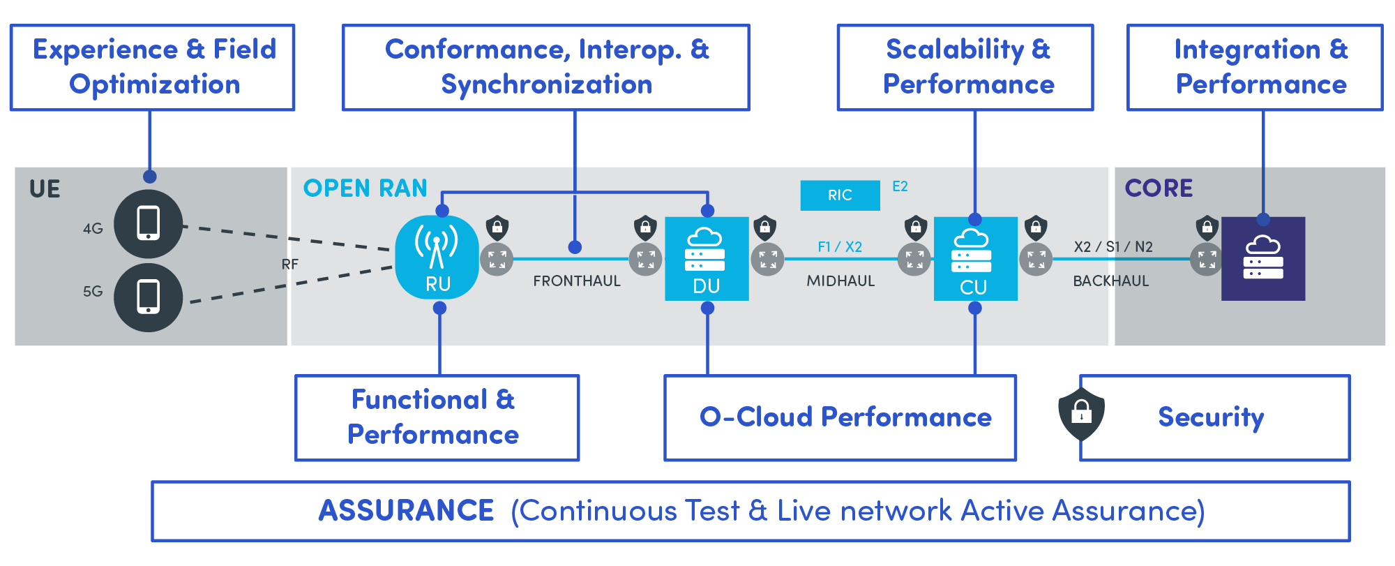 Open RAN diagram