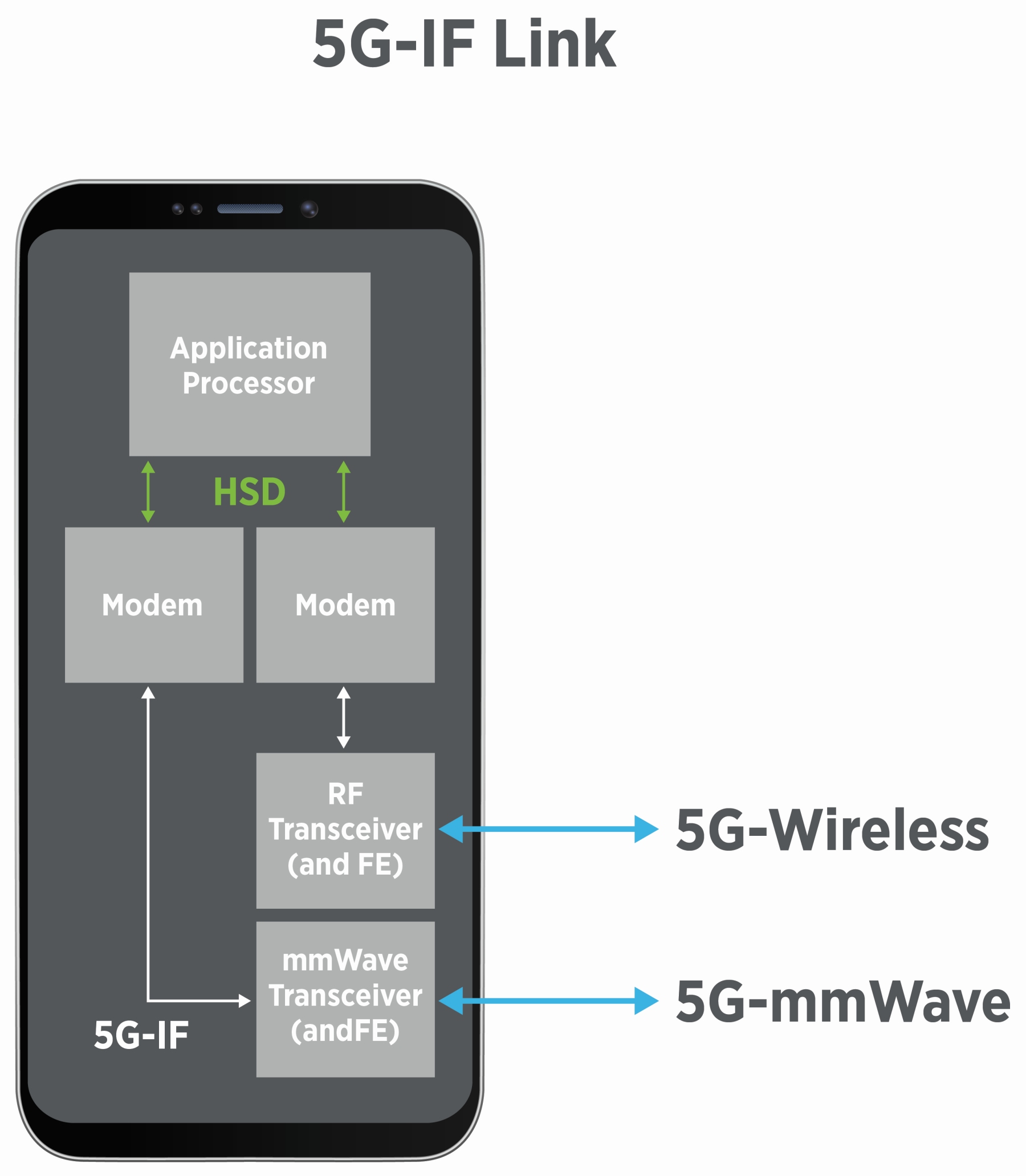 5G smartphone IF link