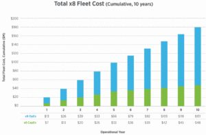 test site CapEx OpEx