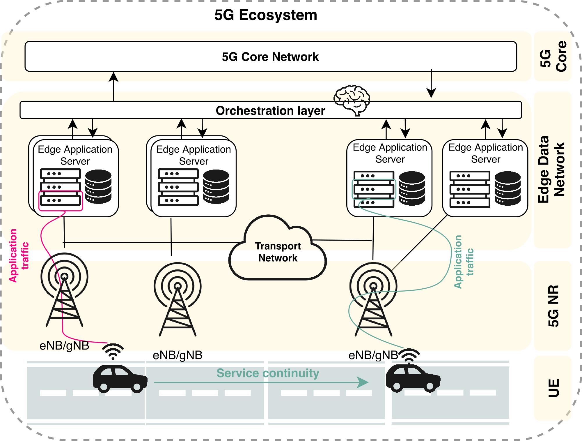  The image shows the methods for minimizing cloud service latency, which include using a 5G core network, edge application servers, and an orchestration layer.