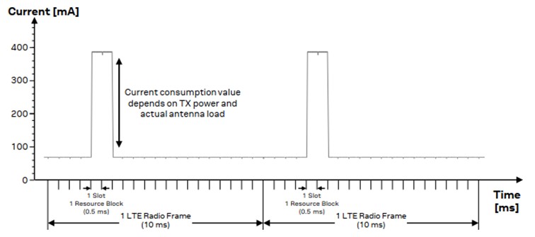 wireless module power consumption