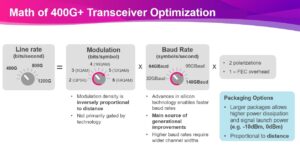 DWDM optical transport