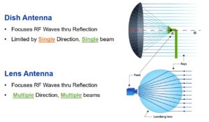 Lens antenna dish antenna