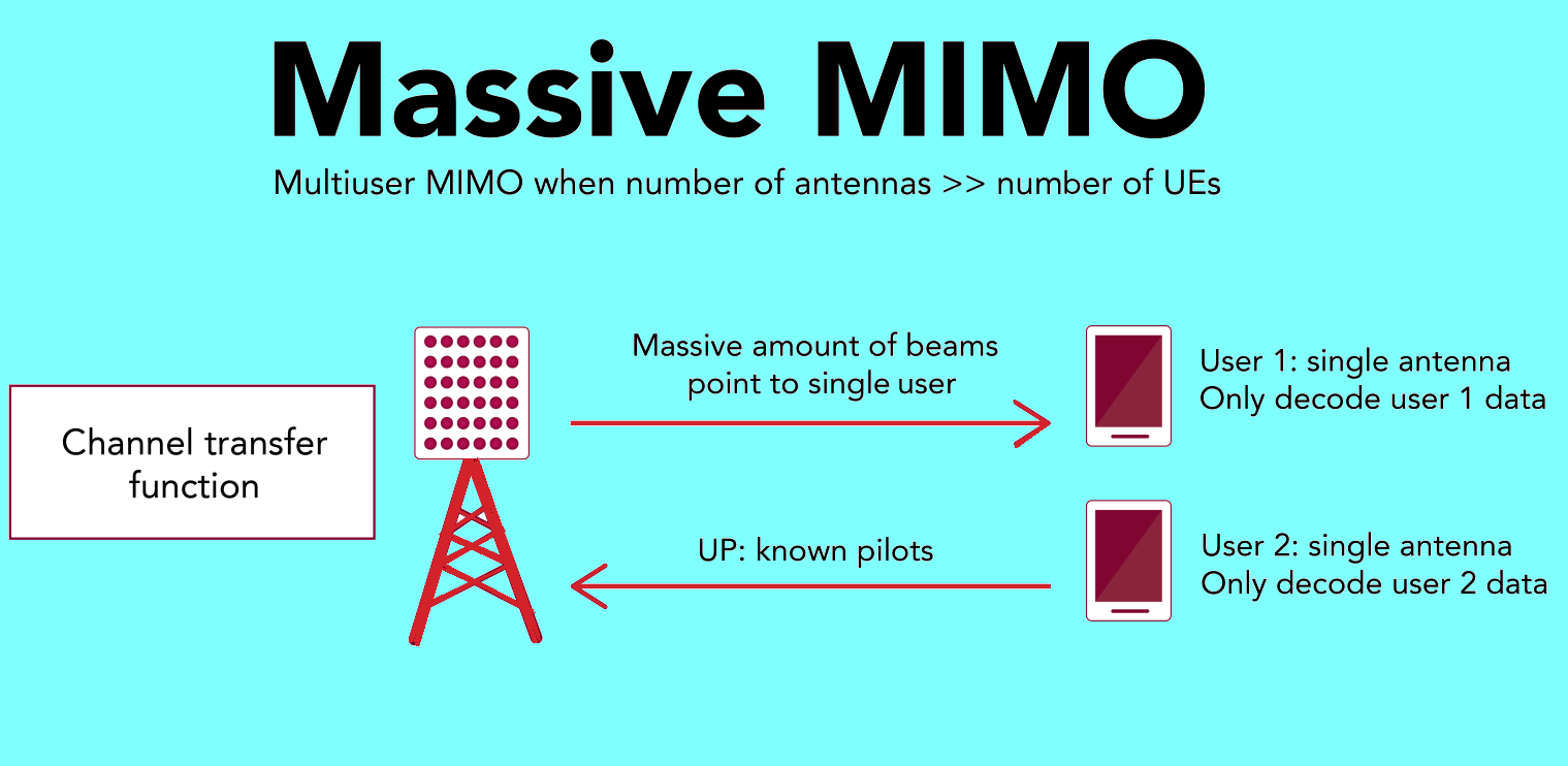 smart pilot assignment for massive mimo