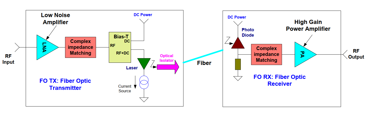 Fiber optic transmitter receiver