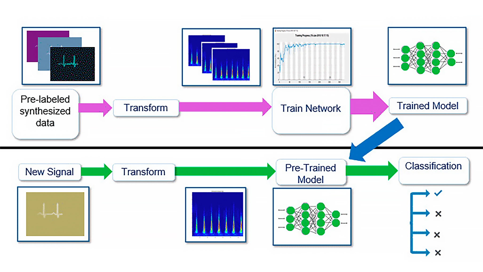 AI ML training