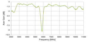 Gain notch attenuates Wi-Fi signals