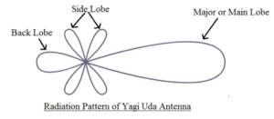 Yagi radiating pattern