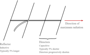 Yagi antenna passive elements