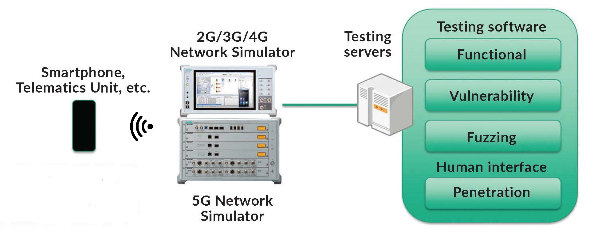 IoT devices in private 5G networks bring new verification tests