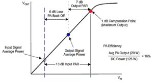 Lowering signal average power.