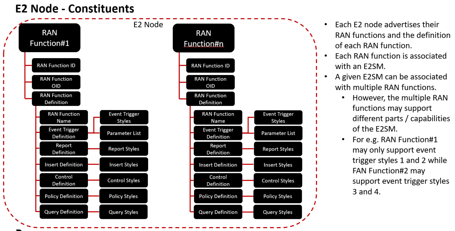 How does 5G's O-RAN E2 interface work? - 5G Technology World