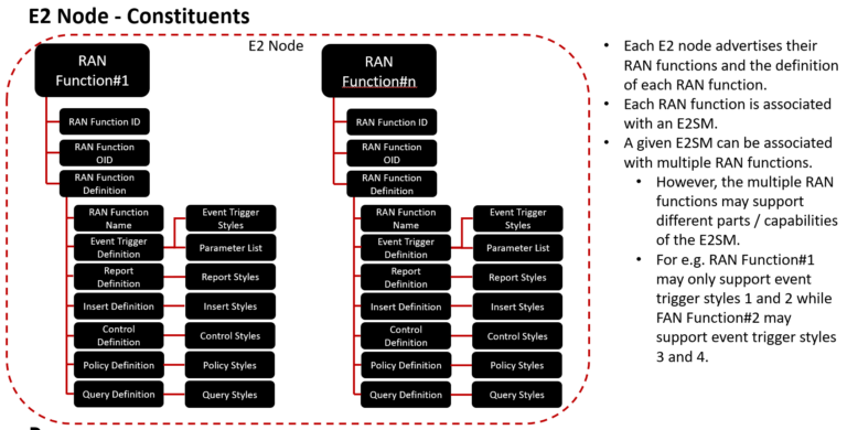 How does 5G's O-RAN E2 interface work? - 5G Technology World