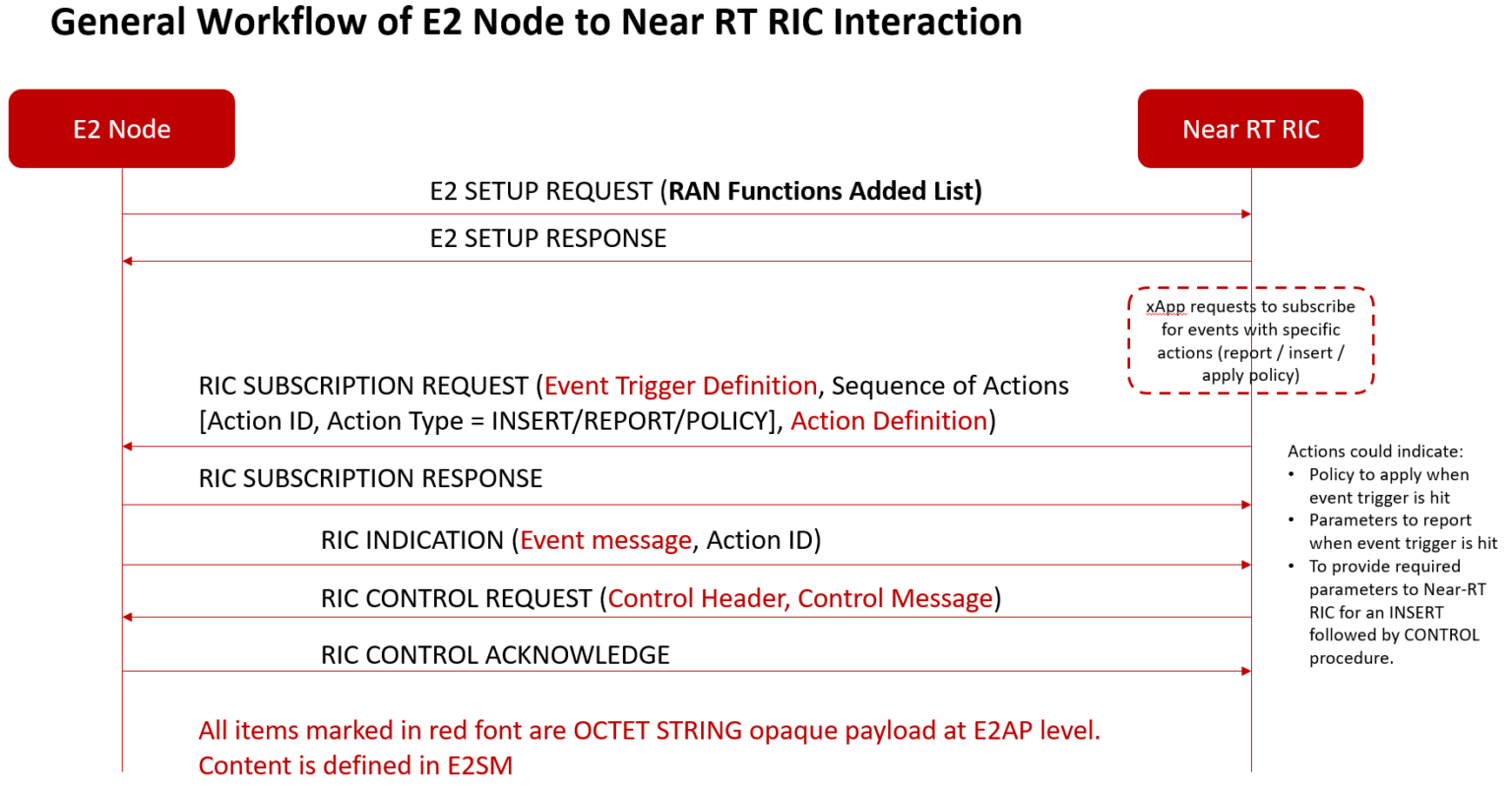 How does 5G's O-RAN E2 interface work? - 5G Technology World