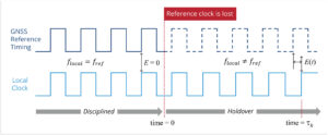 network clocks lose reference