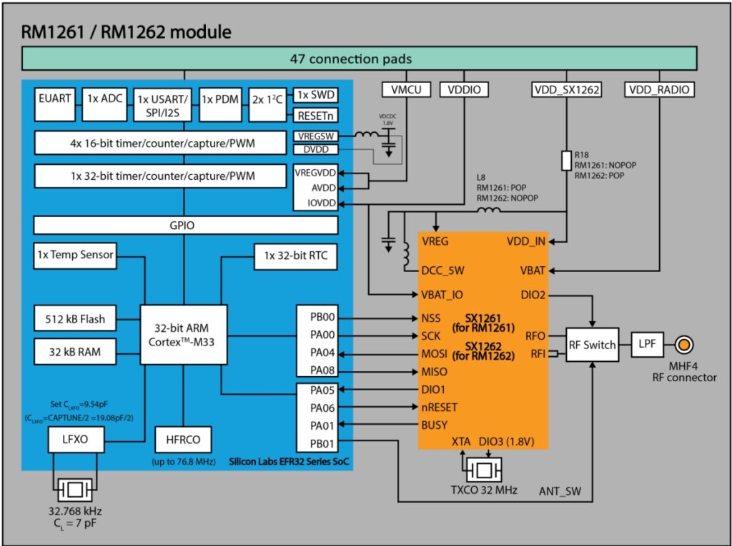 Laird connectivity RM126x