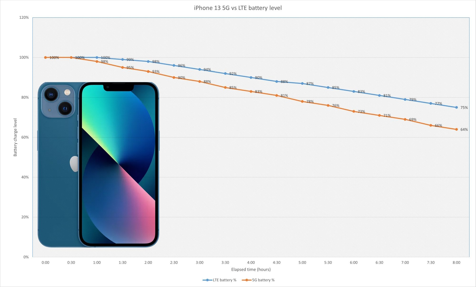 battery charge 5G LTE