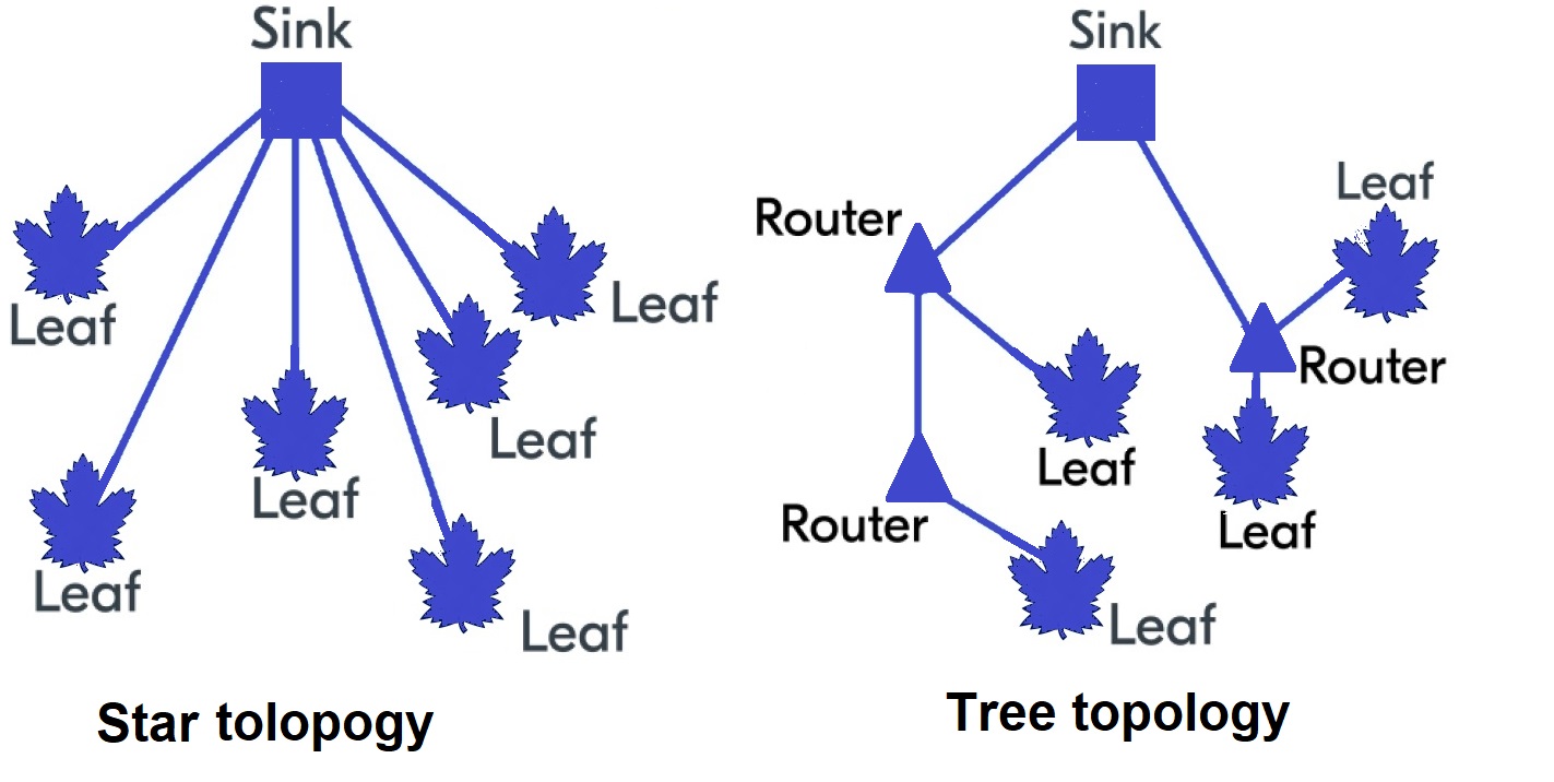 DECT NR+ network topology