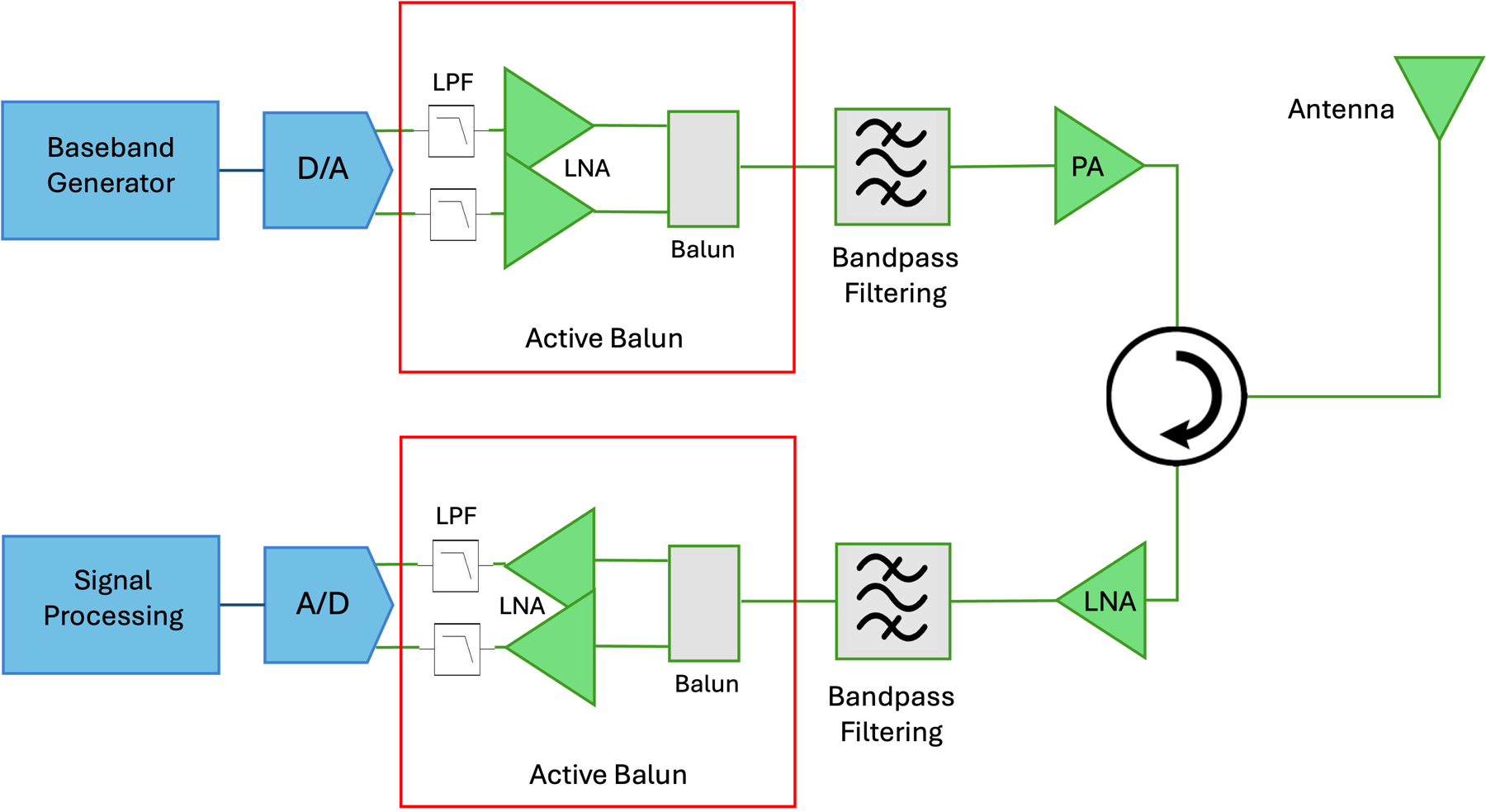 Signal flow from RF to baseband