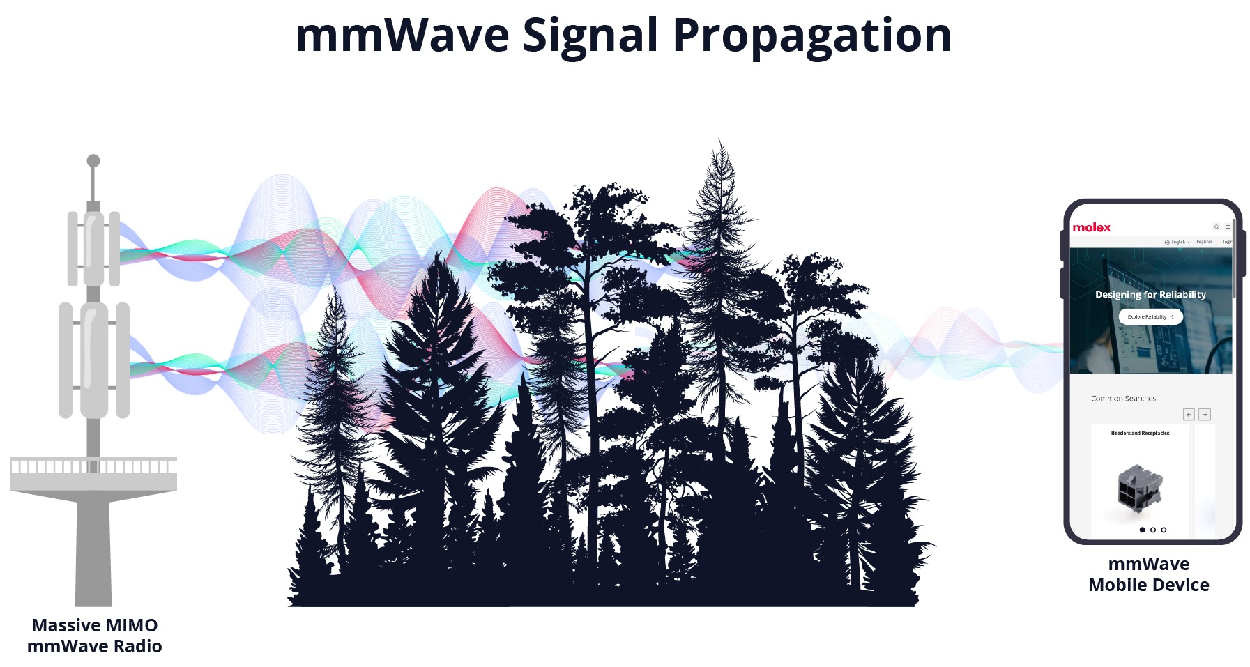 mmWaves bring interconnect challenges to 5G and 6G