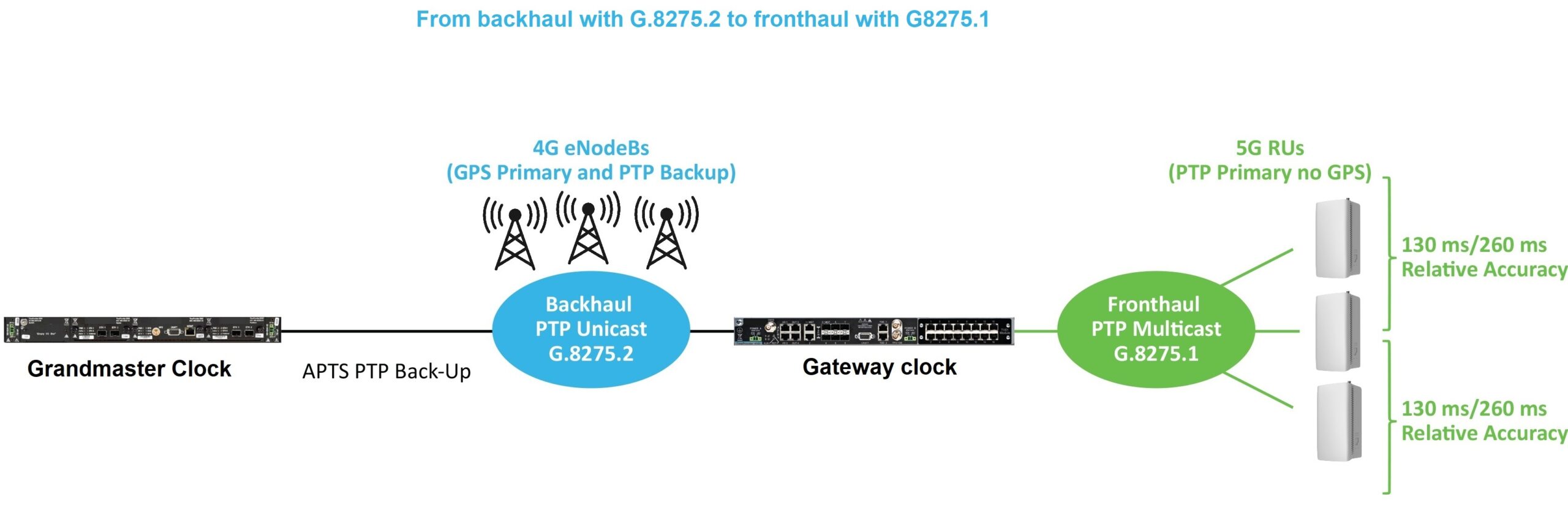 Flexible PTP profiles ease the transition to 5G