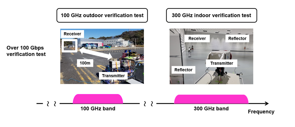 6G: Sub-THz device reaches 100 Gbps data rate