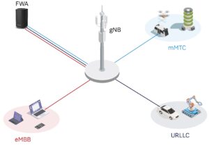 URLLC eMBB 3GPP