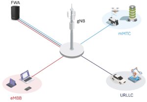 URLLC eMBB 3GPP