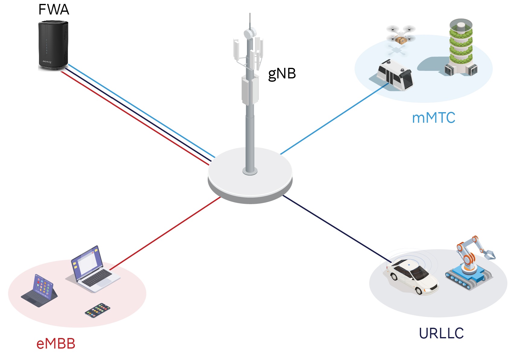 How do 5G eMBB and FWA data services compare?