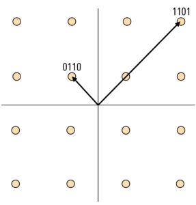 16QAM error vector