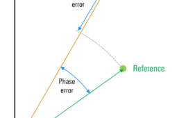 Error vector magnitude