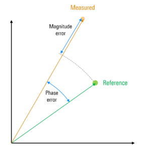 Error vector magnitude