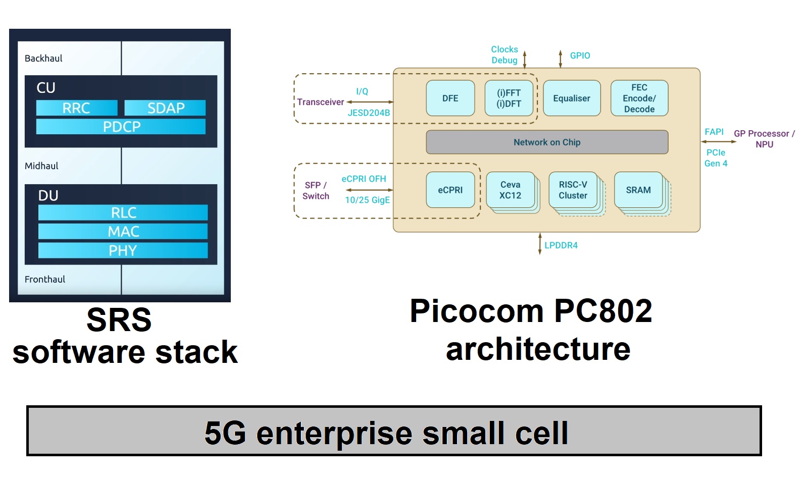 5G software stack runs on small cell PHY SoC