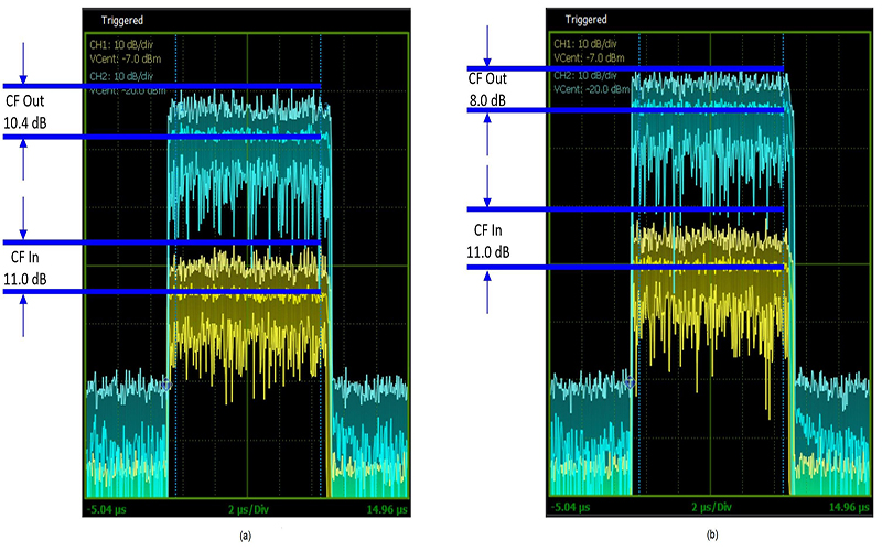 Optimize RF signal quality in 5G power amps