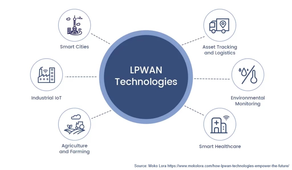 LPWAN Technologie