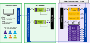 RF test process