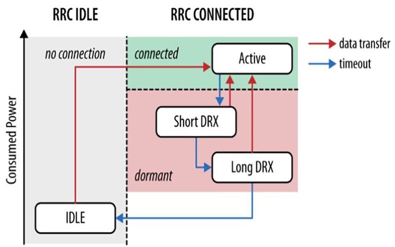 What is DRX (Discontinuous Reception) in LTE?