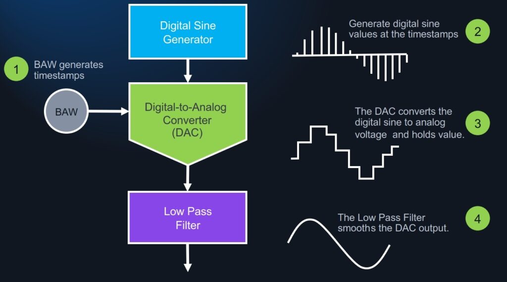 Mixed-Signal Devices oscillator block diagram